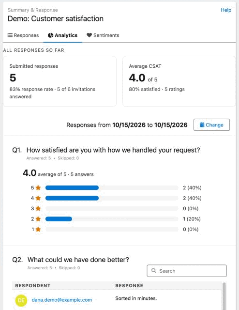 The Analytics tab of a CSAT survey with tiles for submitted responses and average CSAT, and a bar for each rating.