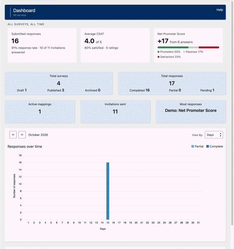The Dashboard tab with survey and response totals and the Responses over time chart.