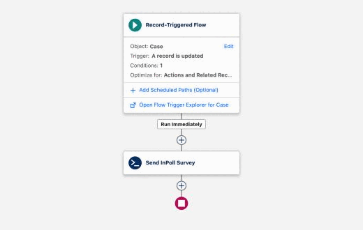 The Flow Builder canvas with a record-triggered flow on Case that calls Send InPoll Survey.